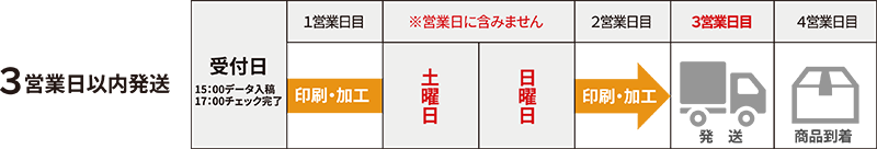 受付日 納期について シール印刷 ステッカー印刷のヒット ラベル