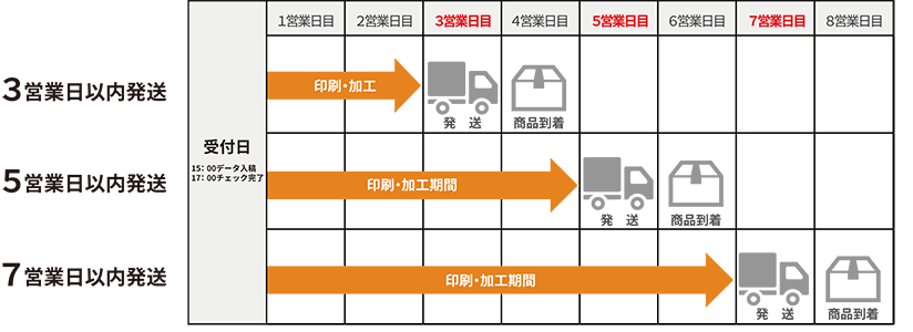 受付日 納期について シール印刷 ステッカー印刷のヒット ラベル